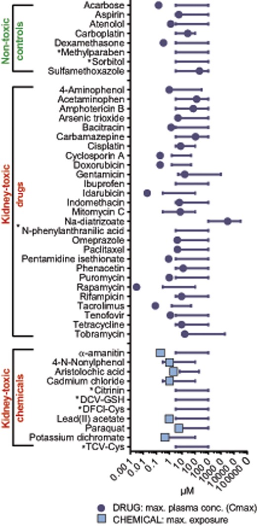 Library of 46 nontoxic and kidney toxic drugs and chemicals. The concentration range used in high-content imaging, gene expression, and CellTiter glo analyses are displayed as lines. Corresponding peak plasma concentrations of drugs are indicated as circles, exposure levels of chemicals and contaminants as squares. Asterisk (*) indicates that exposure data were not available.