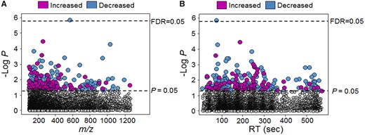 Metabolome-wide association study (MWAS) of dose-dependent cellular Mn in human SH-SY5Y cells. A, Type 1 Manhattan plot depicted by –log P against m/z (mass to charge) is plotted showing 283 discriminatory metabolites at p-value .05 threshold represented by bottom dotted line and at FDR 0.05 represented by top dotted line. B, Type 2 Manhattan plot depicted by –log P against RT (retention time, sec). Magenta circles represent features that were increased and the blue circles represent the features that were decreased with increasing cellular Mn accumulation. The list of m/z and RT along with p-value for the entire 283 metabolites is provided in Supplementary Table 1 (n = 9 per treatment group).
