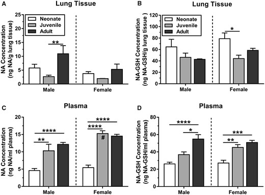 Levels of (A, C) unmetabolized and (B, D) GSH-conjugated NA in plasma and lung tissue. Levels of unmetabolized NA were low in juvenile lung tissue (ng/g) and high in juvenile plasma (ng/ml). Neonatal mice had high levels of NA-GSH (ng/g) in lung tissue, but this group had the lowest levels of NA-GSH in plasma (ng/ml). Tissue collected 0–15 min after 10 ppm × 4 h exposure. NA concentration in juvenile female plasma was significantly higher than in juvenile males and female neonatal mice. Statistics (n = 6–8): 2-way ANOVA (age, sex) with Tukey’s post hoc test (*p < .05, **p < .01, ***p < .001, ****p < .0001; #, significantly greater than juvenile male, p = .0065).