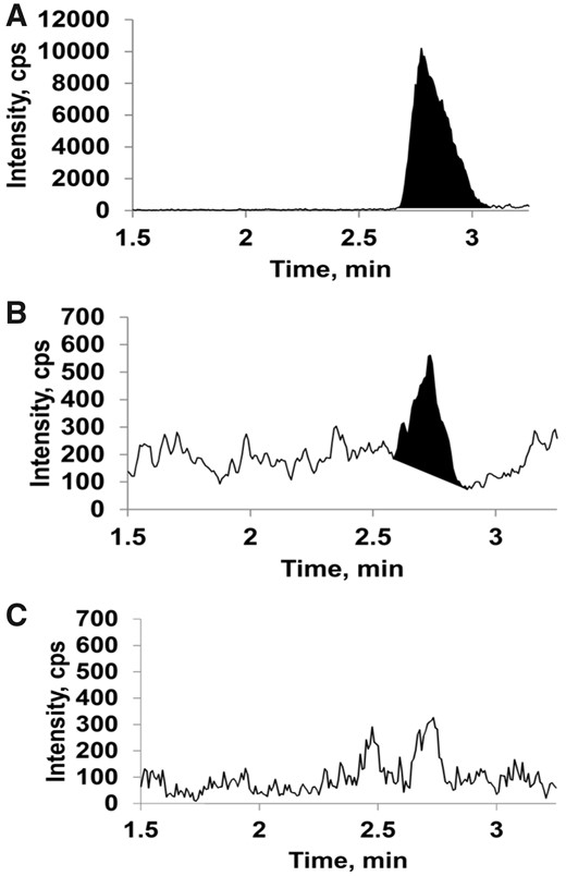 Liquid chromatography-mass spectrometry (LC-MS) detection of NA-GSH conjugates in environmental tobacco smoke (ETS)-exposed mouse lung tissue. Wildtype (WT) and Cyp2abfgs-null mice (adult female) were exposed to either filtered air (FA) or ETS for 4 h, and their lungs were processed for LC-MS analysis of naphthalene-glutathione (NA-GSH), as described in Materials and Methods section. A, A representative chromatogram of authentic NA-GSH standard. B and C, Representative chromatograms from ETS-exposed WT mice (panel B) and Cyp2abfgs-null mice (panel C). Corresponding mass spectra for relevant peaks in (A), (B), and (C) (at approximately 2.7 min) and the structure and predicted fragmentation of the NA-GSH standard are shown in Supplementary Figure 1. NA-GSH was detected in the lungs of WT mice but not Cyp2abfgs-null mice exposed to ETS, or in FA-exposed mice (Supplementary Figure 1).