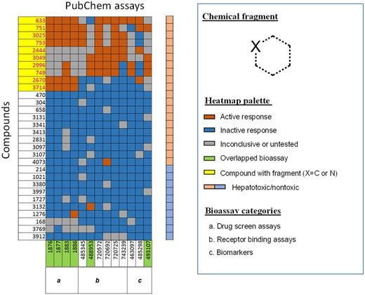 The vAOP model developed from cluster 1. A compound (highlighted by yellow) was identified as toxic when it containing the chemical fragment (Molecular Initiating Event) and shows active responses (orange) in the selected PubChem assays.