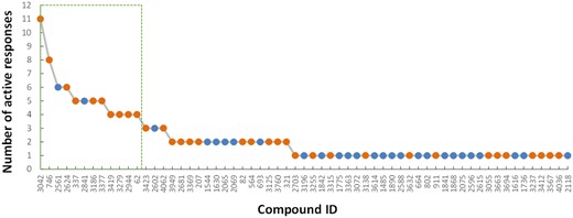 Predicting new test set compounds using the vAOP model from cluster 1. The active responses were counted by the positive results of the selected PubChem assays within the cluster (as listed in Table 2).
