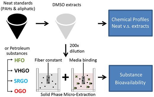 Schematic diagram for characterizing the effects of DMSO extraction on in vitro bioavailability. Quantitative results of aromatic and aliphatic compounds were obtained in neat defined mixture or petroleum refined products (heavy fuel oil, HFO; vacuum and hydrotreated gas oil, VHGO; straight run gas oil, SRGO; other gas oils, OGO), with or without DMSO extraction. In vitro bioavailability of tested substance was further determined by using solid-phase microextraction. Abbreviation: PAHs, polycyclic aromatic hydrocarbons.