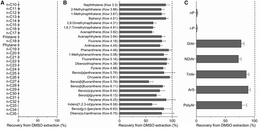 Efficiency of the DMSO extraction procedure (ASTM International, 2014) for the recovery of the (A) aliphatic compounds, (B) aromatic compounds, and (C) molecular classes of hydrocarbons from a defined mixture of analytical standards. Abbreviations: n-paraffin, n-P; iso-paraffin, i-P; diaromatic, DiAr; naphthenic diaromatic, NDiAr; triaromatic, TriAr; aromatic sulfur bearing, ArS; polyaromatic, PolyAr. Mean and SD of the recovery (in %) from DMSO extractions (n = 3) are shown.