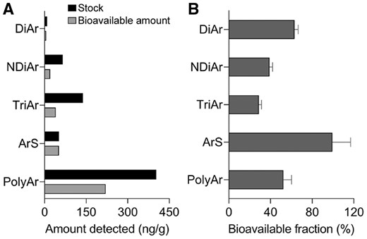 Determination of the bioavailable fraction of the polycyclic hydrocarbon compounds using solid-phase microextraction (SPME) in a defined mixture of analytical standards. A, Effects of SPME measurements on the percent distribution of the polycyclic hydrocarbon compounds. Black bars represent the total amount of the polycyclic hydrocarbon in the neat defined mixture. Gray bars indicate the bioavailable amount of the polycyclic hydrocarbon determined via SPME. B, Overall bioavailable fractions of different polycyclic hydrocarbon molecular subclasses (n = 3, mean ± SD).