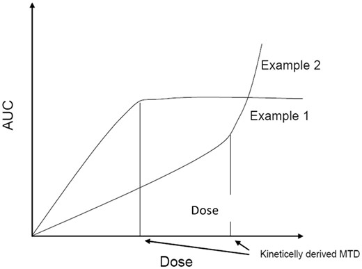 The hypothetical relationship between internal dose (eg, AUC) and external dose which, according to some authors, has an inflection point (indicated by the vertical lines) due to saturation, where the lower linear part of the relationship changes into nonlinear (ie, internal dose is no longer proportional to external dose). One curve (example 1) is assumed to follow from saturation of absorption and the other (example 2) from saturation of metabolism of the parent compound. Figure adapted from ECHA (2017).