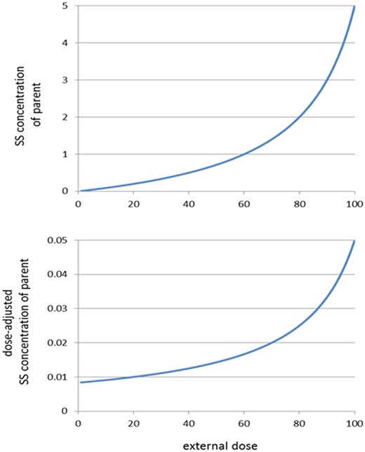 Internal-to-external-dose (IED) relationships for scenario 1. Upper panel: steady-state (SS) concentration of the parent according to theoretical relationship (1), for Km = 1, Vmax = 0.12, and V = 1000 (arbitrary units). Other values for these parameters result in other relationships, but with similar shapes. In this case, steady state will be reached for doses lower than V × Vmax = 120. Lower panel: same relationship after dose adjustment (= steady state divided by external dose). Even at very low doses, this relationship is increasing.
