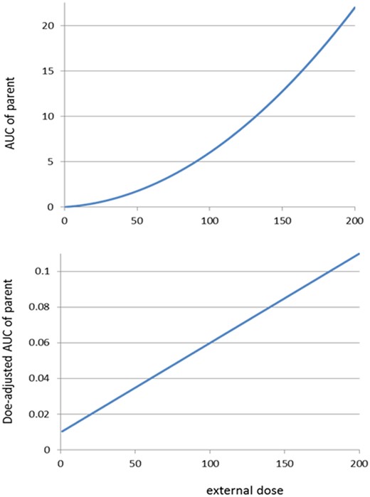 IED relationships for scenario 2. Upper panel: AUC of the parent according to theoretical relationship (3), for Km = 0.01, Vmax = 1, and V = 1000 (arbitrary units). Other values for these parameters result in similar shapes. Lower panel: same relationship after dose adjustment (= AUC divided by external dose D). The relationship is increasing as soon as the external dose D > 0. The dose-adjusted AUC value at dose 0 is Km/Vmax, derived as the limit of expression (3) divided by D for D -> 0.
