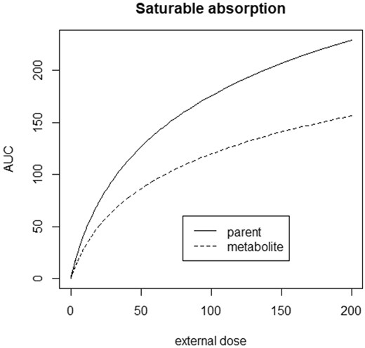 IED relationship for scenario 4. Note that the shape is nonlinear over the whole dose range. Parameter values used: Km0 = 0.1, Vmax0 = 1, V = 50, q = 0.5, m = 0.1, and k = 0.1 (see Figure 3, or Appendix 4, for notation).
