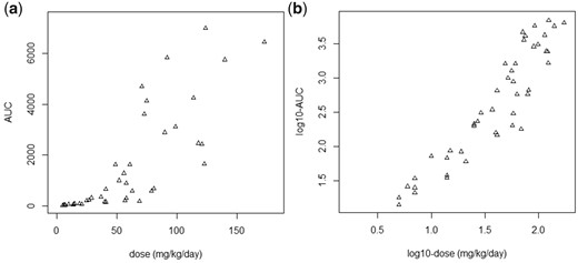Plot of observed AUCs of 2,4-D against external dose, as (numerically) reported by Saghir and Dorato (2016). In the left panel, both AUCs and external doses are plotted on the original scales. Saghir and Dorato (2016) derived a kinetically derived maximum dose (KMD) from a similar plot by drawing a straight line through the points at the lower end, claiming an inflection point at around 50 mg/kg/day. In the right panel, both AUCs and external dose are plotted on log-scales, showing that in reality there is no point of inflection. The left plot is misleading (see main text and Heringa et al., forthcoming).