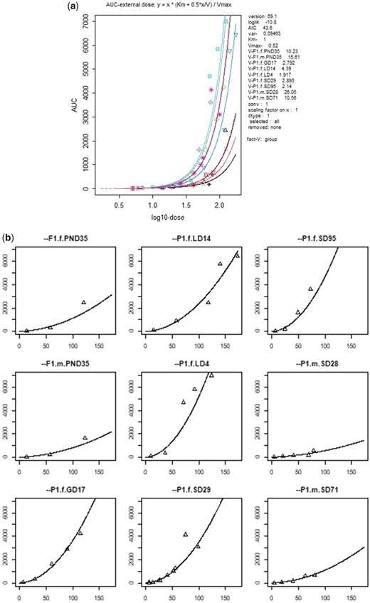 Expression (3) fitted to AUC data (Saghir et al., 2013) as a function of dose, using experimental group as a covariate. In the left plot, the fit is shown for all 9 experimental groups in one plot. In the right plot, they are shown separately. Note that in the left plot, the data and the model are plotted against log-dose, in the right plot against dose (but they both show the same data and fitted curves; the different shapes are just a matter of scales used). Parameter Km was fixed at the arbitrary value 1 in fitting the model, as it could not be estimated independently from Vmax.