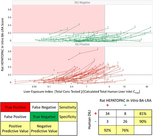 Internal qualification of rat HEPATOPAC in vitro bioactivation liver response assay (BA-LRA) model for drug-induced liver injury (DILI) risk assessment with a 93-compound test set. A total of 93 commercial and internal drugs (Table 4) with known truth for clinical DILI were evaluated in the rat HEPATOPAC in vitro BA-LRA. A, Each compound was tested in triplicates at 3 concentrations for 9 days of incubation. The liver exposure index is defined as the ratio of the concentration tested in vitro to the calculated human liver inlet Cmax concentration of each drug. Error bars represent standard deviations of at least 3 experimental replicates. B, Predictivity of the rat HEPATOPAC in vitro BA-LRA model for clinical DILI risk. The rat in vitro BA-LRA model considers a drug DILI positive when a BA-LRA score exceeds 0.20 at a liver exposure index of no greater than 3. Within the 93-compound test set, 71 were considered adequately tested (Table 4) and the in vitro BA-LRA model demonstrated approximately 81% sensitivity and approximately 90% specificity in detecting DILI+ve drugs. Assay outcomes could not be determined for approximately 9% of compounds due to limited solubility and for approximately 15% of compounds due to significant cytotoxicity which prevented the testing for BA-LRA activity at a concentration corresponding to a liver exposure index of at least 3.