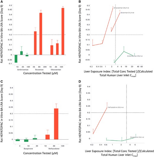 Rat HEPATOPAC in vitro LRA differentiates drug-induced liver injury (DILI) risk among different structural series from the same pharmacologic classes. Rat HEPATOPAC cultures were exposed to drugs at listed concentrations and harvested after 9 days. Gene expression changes of the 10 in vitro bioactivation liver response assay (BA-LRA) genes relative to endogenous controls were compared with concurrent vehicle controls and used to calculate BA-LRA scores as described in the Materials and Methods section. The liver exposure index was calculated as the ratio of total (free + bound) drug concentration tested in the HEPATOPAC to the estimated total Cmax drug concentration at the human liver inlet. Error bars represent standard deviations of at least 3 experimental replicates.