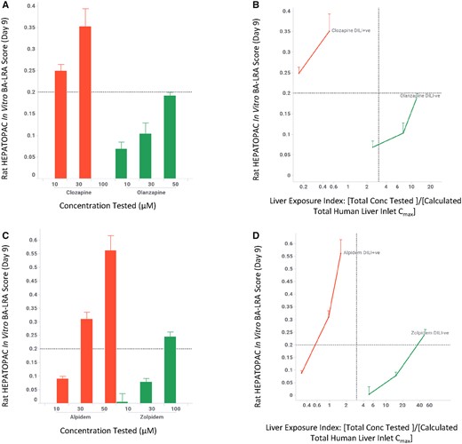 In vitro LRA differentiates drug-induced liver injury (DILI) risk of close structure analogs. Rat HEPATOPAC cultures were exposed to drugs at listed concentrations and harvested after 9 days. Gene expression changes of the 10 in vitro bioactivation liver response assay (BA-LRA) genes relative to endogenous controls were compared with concurrent vehicle controls and used to calculate BA-LRA scores as described in the Materials and Methods section. The liver exposure index was calculated as the ratio of total (free + bound) drug concentration tested in the HEPATOPAC to the estimated total Cmax drug concentration at the human liver inlet. Error bars represent standard deviations of at least 3 experimental replicates.