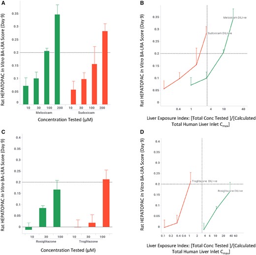 Drugs with comparable bioactivation liver response assay (BA-LRA) profiles in the rat HEPATOPAC differentiated by exposure margin. Rat HEPATOPAC cultures were exposed to drugs at listed concentrations and harvested after 9 days. Gene expression changes of the 10 in vitro BA-LRA genes relative to endogenous controls were compared with concurrent vehicle controls and used to calculate BA-LRA scores as described in the Materials and Methods section. The liver exposure index was calculated as the ratio of total (free + bound) drug concentration tested in the HEPATOPAC to the estimated total Cmax drug concentration at the human liver inlet. Error bars represent standard deviations of at least 3 experimental replicates. Abbreviation: DILI, drug-induced liver injury.
