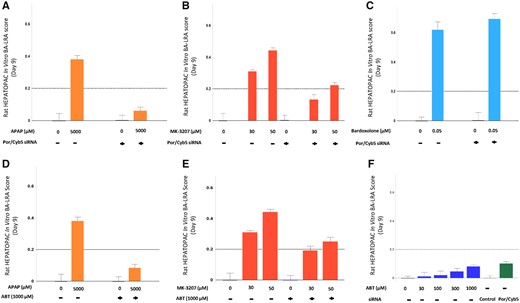 Inhibition of P450 attenuates chemically reactive metabolite-mediated in vitro bioactivation liver response assay (BA-LRA) responses. Rat HEPATOPAC cultures were treated with either the P450 inhibitor, 1-aminobenzo-triazole (ABT) at 1 mM, or pre- and cotreated with POR and CYB5 siRNAs for 9 days to inhibit P450-mediated metabolic activities. Error bars represent standard deviations of 3 experimental replicates. For BA-LRA responses determined following treatment with drug + ABT, or drug + siRNA, the data are expressed relative to ABT alone or siRNA alone, respectively as controls.