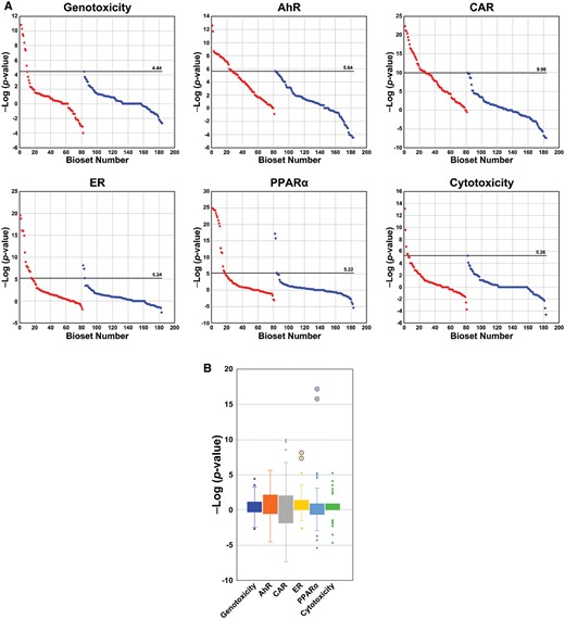 Identification of thresholds for gene expression biomarkers from the DrugMatrix study. A, Distribution of values derived from the DrugMatrix study. Thresholds were determined as detailed in the Materials and Methods section. Each of the biosets was compared with 1 of the 6 biomarkers generating a −Log(p value) of the correlation. The −Log(p value)s were rank ordered and divided into liver tumorigenic and nontumorigenic groups. Horizontal lines represent the derived thresholds. B, Box and whisker plots of −Log(p value)s from the nontumorigenic conditions. The 4 values deemed outliers are circled and were not used to determine the thresholds. Abbreviations: AhR, aryl hydrocarbon receptor; CAR, constitutive activated receptor; ER, estrogen receptor; PPARα, peroxisome proliferator-activated receptor α.