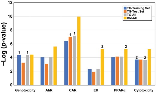 Comparison of the derived biomarker thresholds. The threshold values for the 6 biomarkers derived using 4 datasets are shown. All thresholds were derived using the highest value in the nontumorigenic group. Numbers above the bars indicate the number of outliers removed from the derivation of the thresholds. Abbreviations: AhR, aryl hydrocarbon receptor; CAR, constitutive activated receptor; ER, estrogen receptor; PPARα, peroxisome proliferator-activated receptor α.