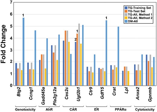 Thresholds for 12 biomarker genes. The threshold values for the 12 biomarker genes derived from 4 datasets are shown. All thresholds were derived using the highest value in the nontumorigenic group with outliers removed. All fold-change values were derived from analysis in BaseSpace Correlation Engine (Method 1) except the Method 2 group, which derived the fold-changes using the R procedures as described in the Materials and Methods section. Numbers above the bars indicate the number of outliers removed from the derivation of the thresholds. Abbreviations: AhR, aryl hydrocarbon receptor; CAR, constitutive activated receptor; ER, estrogen receptor; PPARα, peroxisome proliferator-activated receptor α.