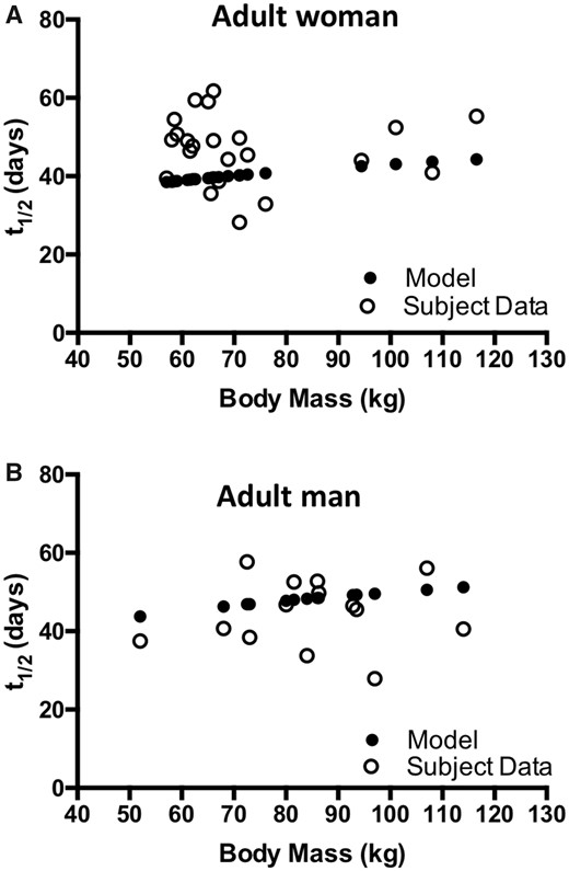 Relationship of body mass and MeHg elimination kinetics. MeHg elimination rate, represented as half-life (t1/2), corresponding to body mass for 23 women (A, open circles) and 14 men (B, open circles) as reported by Caito et al. (2018) is plotted together with model-simulated values for t1/2 for the corresponding body mass of each subject (filled circles).