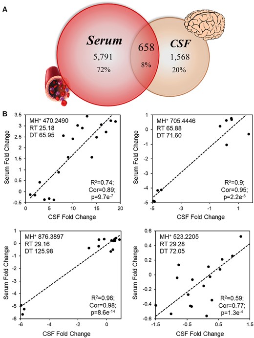 Limited correlation between serum and CSF peptidomic responses to pulmonary MWCNT exposure. Matched serum and CSF collected 4 h after MWCNT exposure was fractionated to enrich for endogenous peptides and analyzed by ion mobility-enabled data-independent mass spectrometry. A, Overlap in reproducibly (n ≥ 4) detected peptide measures between serum and CSF, defined by a signature of common retention time (RT), ion mobility drift time (DT), and accurate mass measures (MH+). B, The log(2) relative ion intensity plotted across serum and CSF measures for the four peptides found with significant linear correlation. The square of the Pearson product-moment coefficient (R2), Pearson’s correlation coefficient (Cor), and p-values are noted, n = 6–7/group.