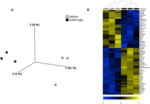 Transcriptomics changes in the liver of 1,4-DX-exposed mice. A, Principal components analysis scores plot of transcriptomics data from liver samples of mice exposed to 0 (light gray circles) or 5000 mg/L (black circles)1,4-DX in water (vehicle) for 4 weeks. B, Hierarchical clustering analysis heatmap showing the 65 differentially expressed (FDR-corrected p-value > .05 and log2 fold-change >1.5) genes in livers of mice exposed to 0 (light gray squares) and or 5000 mg/L (black squares) 1,4-DX for 4 weeks. The log2 fold-change in expression in 1,4-DX-exposed mice are shown on a scale from −2.0 (blue) to 2.0 (gold).