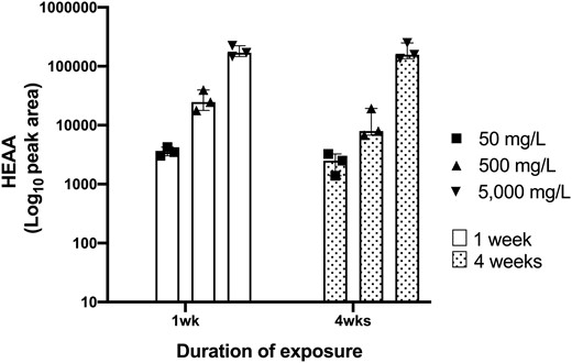 HEAA peak areas in the urine of 1,4-DX-exposed mice. HEAA peak areas were measured by mass spectrometry in urine samples obtained from mice exposed to 0 mg/L (control), 50, 500, or 5000 mg/L 1,4-DX in drinking water for 1 or 4 weeks. HEAA levels in mice exposed to 0 mg/L 1,4-DX were not detected and, therefore, are not shown. Data are presented as results from individual mice (triangle or square symbols) with median and interquartile range for the pooled data from each group (n = 3).