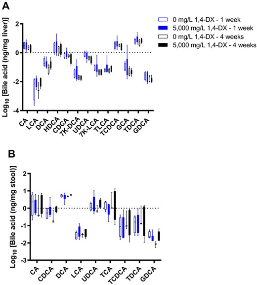Bile acid concentrations in stool and liver samples from mice exposed to 1,4-DX. Bile acids were quantified by mass spectrometry in liver (A) and stool (B) samples obtained from mice exposed to 0 mg/L (control) or 5000 mg/L 1,4-DX in drinking water for 1 or 4 weeks. Data are presented as box-and-whisker plots from n = 4–6 mice/group. (See Table 1 for bile acid abbreviations.)