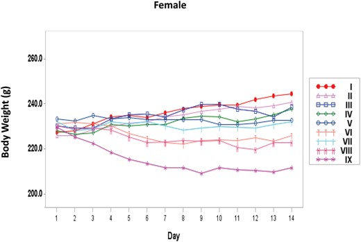 Body weights of female rats treated with NNK by nose-only inhalation for 14 days. I= Sham control; II = Vehicle Control; III = Low; IV = Mid; V = Mid High; VI = High; VII = Haber Mid; VIII = Haber Mid High; IX = Haber High.