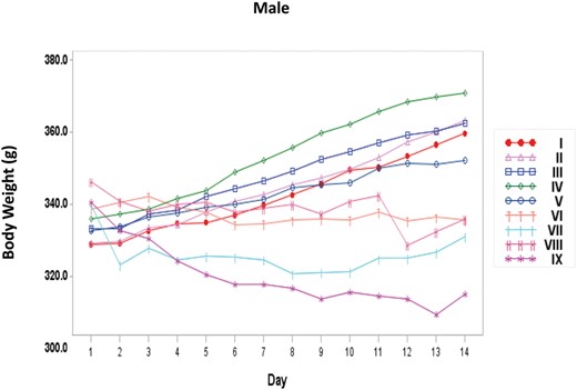Body weights of male rats treated with NNK by nose-only inhalation for 14 days. I, = Sham control; II = Vehicle Control; III = Low; IV = Mid; V = Mid High; VI = High; VII = Haber Mid; VIII = Haber Mid High; IX = Haber High.