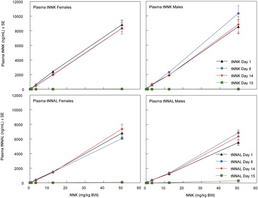 Plasma levels of tNNK and tNNAL in female and male rats treated with NNK by nose-only inhalation for 14 days. Upon the cessation of the NNK exposure on days 1, 8, and 14, blood was collected for measurement of tNNK and tNNAL. Blood was also collected at the terminal sacrifice on day 15. The target NNK dose levels were 0 mg/kg BW (Vehicle Control), 0.8 mg/kg BW (Low), 3.2 mg/kg BW (Mid), 12.5 mg/kg BW (Mid High), and 50 mg/kg BW (High).