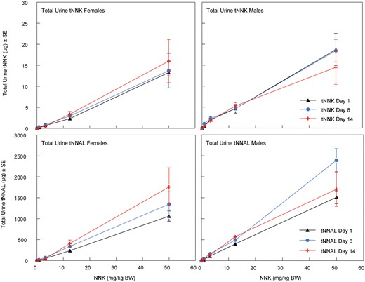 Urinary levels of tNNK and tNNAL in female and male rats treated with NNK by nose-only inhalation for 14 days. Upon the cessation of the NNK exposure on days 1, 8, and 14, rats were transferred to metabolism cages for overnight urine collection for measurement of the total urinary excretion amounts of tNNK and tNNAL. The target NNK dose levels were 0 mg/kg BW (Vehicle Control), 0.8 mg/kg BW (Low), 3.2 mg/kg BW (Mid), 12.5 mg/kg BW (Mid High), and 50 mg/kg BW (High).