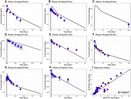 Evaluation and regression analysis results of the sheep and goat's PBPK model for OTC. Comparison of model predictions (solid line) and observed data (blue circles) for concentrations of OTC in the plasma and kidney of sheep exposed to a long-acting OTC formulation via IM injection at 20 mg/kg (A–C) or IV injection at 10 mg/kg (D) are shown. The plasma concentrations in goats exposed to a single IV dose of 20 mg/kg (E, H) and a single IM dose of 20 mg/kg (F, G) are also shown. Panel (I) represents the overall regression analysis result for both sheep's and goat's model-simulated and measured OTC concentrations (R2 = 0.8317). Experimental data for the validation of sheep models were collected from Neuschl et al. (2007), Escudero et al. (1996), Nouws et al. (1990), and Immelman and Dreyer (1986), and shown with the circles in panels (A-D), respectively. Goats measured concentrations in plasma shown in panels (E-H) were collected from Turel et al. (2005), Aktas and Yarsan (2017), Escudero et al. (1994), and Manna et al. (1993), respectively. Abbreviations: IM, intramuscular; IV, intravenous; PBPK, physiologically based pharmacokinetic; OTC, oxytetracycline; R2, determination coefficient.