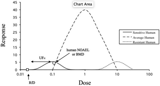 Hypothetical response as a function of dose for humans of different sensitivities.