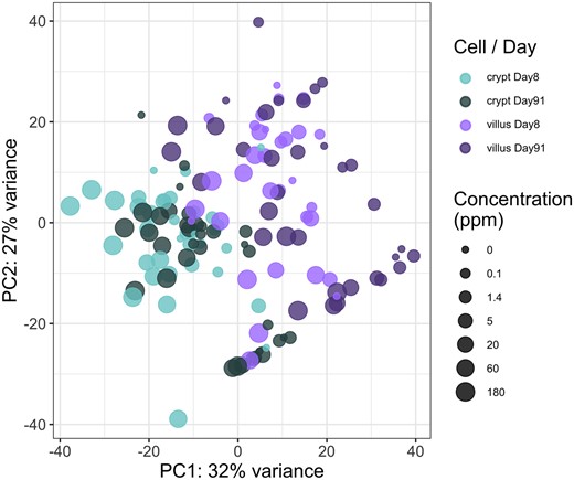 Principal components analysis plot of all samples included in the analysis. The different tissue compartments and timepoints are represented by color (see legend), and the size is scaled by the concentration of hexavalent chromium (increasing size for increasing concentration).