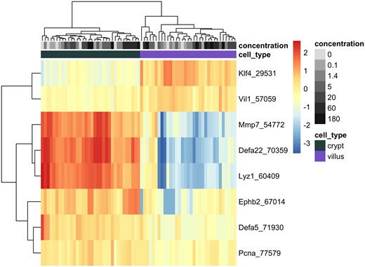 Heatmap of selected genes representing markers of crypt and villus cells at day 91 across all dose groups. Normalized expression level per sample per gene is represented by the distance of each individual sample from the mean expression level for that gene across all samples. Unsupervised clustering according to Euclidean distances is demonstrated by the ordering of genes (rows) and individual tissue samples (columns), with distances depicted by dendograms. Color and grayscale identifiers are assigned to each sample (columns) across the top of the heat map according to tissue compartment (green for crypt, purple for villus) and concentration of hexavalent chromium (grayscale increasing in darkness with increasing concentration).
