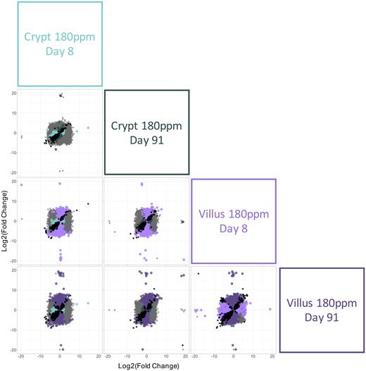 Comparison of differentially expressed genes (DEGs) associated with exposure to 180 ppm hexavalent chromium in the crypt and villus. The fold change (exposed/control) in mRNA level for all genes are plotted on the x- and y-axes according to the labels in the boxes on the right side of the matrix. Significant DEGs (relative to controls) are shown in different colors by tissue compartment type (green for crypt, purple for villus). All of the genes that were significantly differentially expressed (relative to controls) by both treatments in a given comparison are represented by black points in each plot. All genes that were not significantly differentially expressed in either treatment group are represented by gray points.