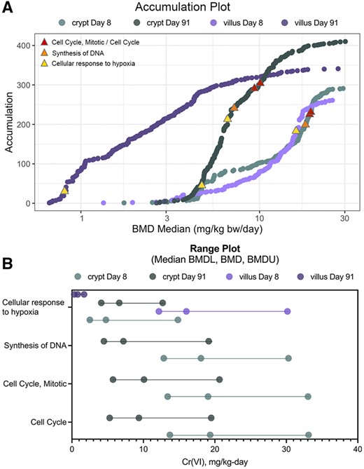BMDExpress analysis visualizations. A, Accumulation plots for enriched pathways for all four treatment groups, with select gene sets discussed herein annotated by red, orange, and yellow triangles as indicated in the inset legend. B, Range plots for the same selected gene sets depicted by triangles in (A).