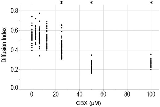 Automated batch processing of confocal images speeds analysis and removes bias. KGN spheroids that had been uniformly labeled with 5 µM CellTracker Green CMFDA (CTG) were incubated the gap junction inhibitor carbenoxolone (CBX) at dosages of 0, 3.125, 6.25, 12.5, 25, 50, or 100 µM for 5 h prior to the addition of 2.5 µM calceinRO. Confocal z-stacks of spheroids were acquired with the Perkin Elmer Opera Phenix at 80 min after the addition of calceinRO using the 20× water objective in conjunction with 2 excitation lasers: 488 nm for CTG and 561 nm for calceinRO, in 5 µm step size for a total of 375 µm. Confocal z-stacks of each spheroid were analyzed with our automated batch processing method and the “Diffusion Index” was quantified, where higher the Diffusion Index equates to greater calceinRO diffusion from the spheroid outer rim into the inner core (see method for equation). Data presented as dot plot of all data points. Three independent experiments, with a total of 663 spheroids analyzed and approximately 80 spheroids per dose of CBX. Student’s t test was used to examine the statistical difference between the diffusion index of each of the CBX doses with the no CBX control. p Value ≤ .05 is denoted by *. Three independent experiments, n = 25–30 spheroids per experiment.