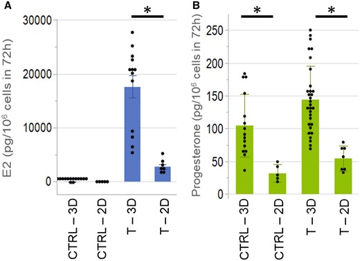 KGN cells in 3D synthesized higher amounts of estradiol and progesterone than 2D. KGN cells cultured as spheroids or 2D monolayers were incubated without (CTRL) or with testosterone (T) for 72 h. Estradiol (E2, A) and progesterone (B) levels were measured by ELISA and normalized to cell number. Levels of E2 and progesterone were significantly higher in spheroids versus 2D monolayers. Data presented in mean ± SD overlayed with experimental values in dots. Student’s t tests were used to examine the statistical difference between 3D and 2D in CTRL or T. p Value ≤ .05 is denoted by *. Three independent experiments, n = 2–3 gels per experiment, each with 256 spheroids.