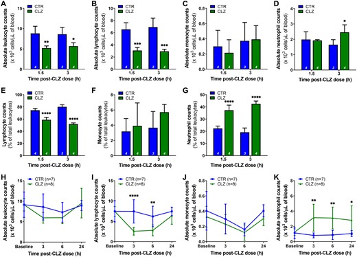 Clozapine rapidly triggers an increase in blood neutrophil counts and a decrease in lymphocyte counts in Sprague Dawley rats. A–D, Absolute leukocyte (A), lymphocyte (B), monocyte (C), and neutrophil (D) counts, presented as 103 cells/μl of blood, at 1.5 and 3 h following a single dose of clozapine (30 mg/kg, IP) in female Sprague Dawley rats (1-way ANOVA with Holm-Sidak’s multiple comparison test). E–G, Corresponding lymphocyte (E), monocyte (F), and neutrophil (G) counts, presented as a percentage of total leukocytes, at 1.5 and 3 h post clozapine (1-way ANOVA with Holm-Sidak’s multiple comparison test). Differential blood counts were determined using a VetScan HM5. H–K, Absolute leukocyte (H), lymphocyte (I), monocyte (J), and neutrophil (K) counts, presented as 103 cells/μl of blood, over a 24-h period post-clozapine (2-way ANOVA with Holm-Sidak’s multiple comparison test). Differential blood counts were determined manually. CTR, control; CLZ, clozapine; *, p < .05; **, p < .01; ***, p < .001; ****, p < .0001.