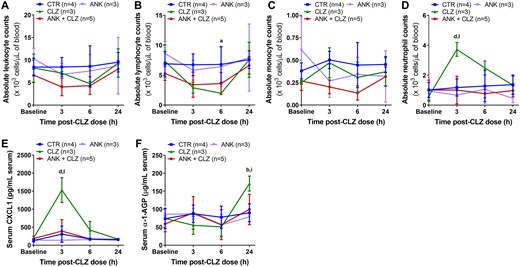 IL-1 receptor antagonism attenuates the proinflammatory response induced by clozapine. A–D, Absolute leukocyte (A), lymphocyte (B), monocyte (C), and neutrophil (D) counts, presented as 103 cells/μl of blood, in female Sprague Dawley rats over 24 h following treatment with clozapine (30 mg/kg, IP), the IL-1 receptor antagonist anakinra (50 mg/kg, SC), or anakinra and clozapine (2-way ANOVA with Holm-Sidak’s multiple comparison test). Differential blood counts were determined manually. E and F, Serum concentrations of CXCL1 (E) and α-1-AGP (F) up to 24 h post-clozapine administration (2-way ANOVA with Holm-Sidak’s multiple comparison test). Inflammatory mediators were quantified using commercially available ELISAs. CTR, control; CLZ, clozapine; ANK, anakinra; a, p < .05; b, p < .01; d, p < .0001 (CTR vs CLZ); i, p < .05; l, p < .0001 (CLZ vs ANK + CLZ).