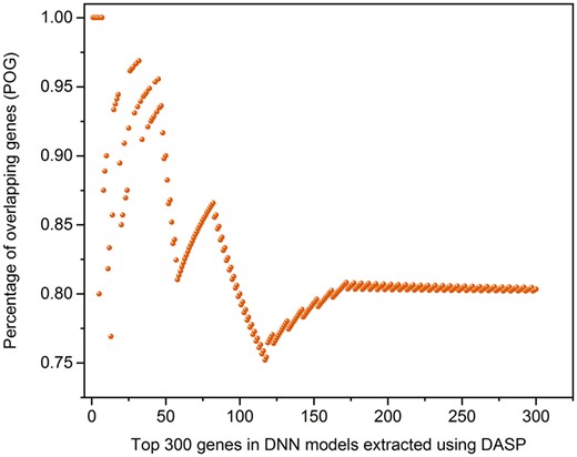 The concordance of biomarker genes between Tox-generative adversarial network (GAN) model versus the model from the real data: Percentage of overlapping genes between the top-ranking genes derived from liver necrosis deep neural network (DNN) models based on generated transcriptomic profiles and real ones were compared where the generated transcriptomic profiles were from Tox-GANintensity. The important genes were extracted from DNN models using the Deep Approximate Shapley Propagation method.