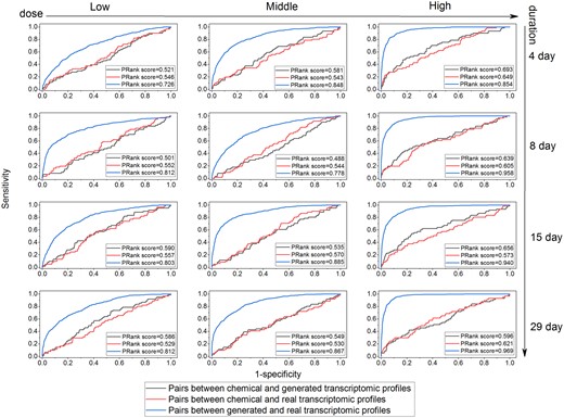 Chemical space versus transcriptomic spaces through pairwise similarity assessment of drugs: Pairwise similarities of drugs based on either transcriptomic data or chemical data were calculated using Prank algorithm. Tox-GANfoldchange was employed to generate transcriptomic profiles. The receiver operating characteristic-area under the curve analysis compared pairwise similarities based on chemical and generated transcriptomic profiles, chemical and real transcriptomic profiles, and real and generated transcriptomic profiles were represented with gray, red, and blue color, respectively.