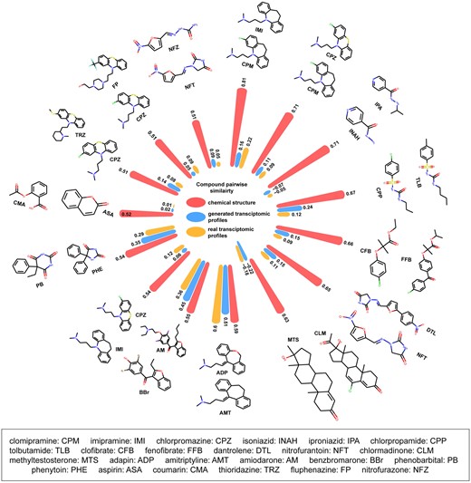 Application of Tox-generative adversarial network (GAN) in read-across. The circle bar plot illustrates the similarities between the top 15 drug pairs in the chemical space, generated transcriptomic profiles, and corresponding real ones with red, blue, and yellow colors, respectively. The chemical structures of drug pairs were illustrated.