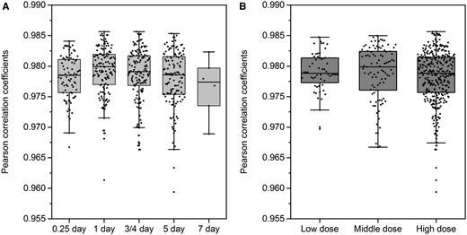 The distribution of Pearson correlation coefficients between generated transcriptomic profiles and their corresponding real ones in different (A) time point and (B) doses in DrugMatrix: the 500 transcriptomic profiles in different treatment condition of DrugMatrix were generated using Tox-GANintensity. Here, the 500 transcriptomic profiles in the DrugMatrix serve as an independent test set, where the compounds are not overlapped with the compounds in the Open Toxicogenomics Project-Genomics-Assisted Toxicity Evaluation system database.