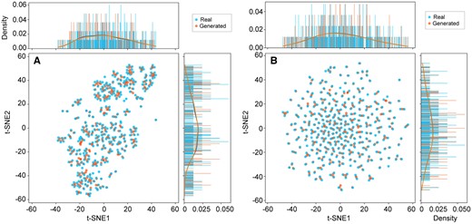 t-Distributed stochastic neighbor embedding visualization and probability density of the generated and real transcriptomic profiles in the test set. The blue and orange points are the real and their corresponding generated ones from (A) Tox-GANintensity and (B) Tox-GANfoldchange, respectively.