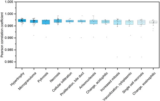 The distribution of Pearson correlation coefficient between generated transcriptomic profiles from Tox-GANintensity and their corresponding real ones across pathological findings in the test set: the treatment conditions were categorized into different pathological findings. Then, the distributions of Pearson correlation coefficients between the generated transcriptomic profiles and their corresponding real ones under each pathological finding were presented.