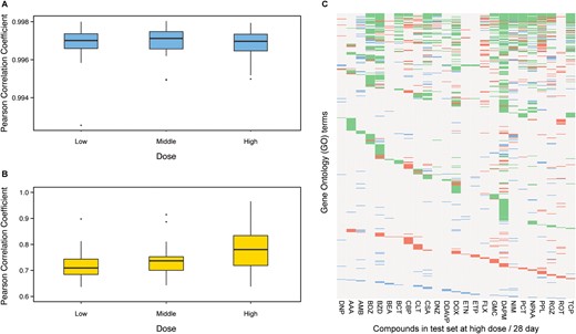 Application of Tox-generative adversarial network (GAN) in 28-day repeated dose toxicity studies in the test set: The box plot of the Pearson correlation coefficient between the generated transcriptomic profiles and their corresponding real ones in different dose levels in the 28-day repeated dose toxicity studies in the test set using Tox-GANintensity (A) and Tox-GANfoldchange (B), respectively. In the plot (C), the concordance in enriched gene ontology (GO) terms based on differentially expressed gene (DEGs) between generated transcriptomic profiles from Tox-GANfoldchange and their corresponding real ones at high dose/28-day conditions in the test set were presented. DEGs were these with fold change of >1.5 between treated and matched control conditions. The green, blue and red dots denote the GO terms that are agreed between the generated transcriptomic profiles and their corresponding real ones, only appeared in the generated transcriptomic profiles, or only appeared in the real transcriptomic profiles, respectively.