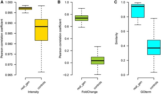 Control analyses of Tox-generative adversarial network results in the test set: The Pearson correlation coefficients between pairs of every 2 treatments (ie, compound/time/dose combination) based on real transcriptomic profiles were calculated as controls. The Pearson correlation coefficients (real_gen) between generated profiles and their corresponding real profiles in the test set were calculated against the background rates for both expression intensity (A) and fold change (B). For gene ontology (GO) term (C), similarities of enriched GO terms between pairs of any 2 treatments were used as the background rate for comparison with the enriched GO terms generated from differentially expressed genes between the generated and real transcriptomic expression profiles at high dose/28-day conditions in the test set. The GO terms similarity was calculated by using R package GOSemSim.